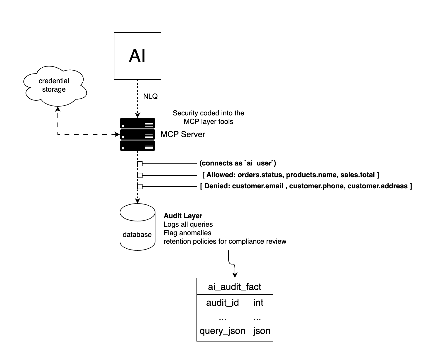 mysql-mcp-architecture
